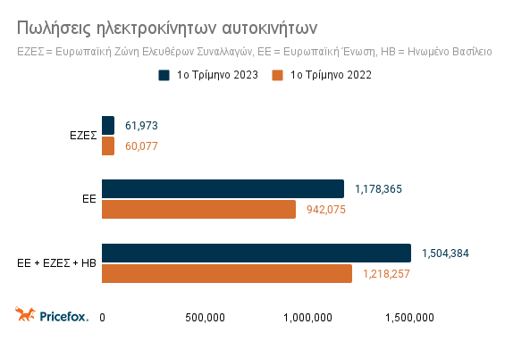 Γράφημα πωλήσεων ηλεκτρικών αυτοκινήτων σε τρεις Ευρωπαϊκές αγορές για το 1ο 3μηνο του 2023 έναντι του 1ου τριμήνου του 2022